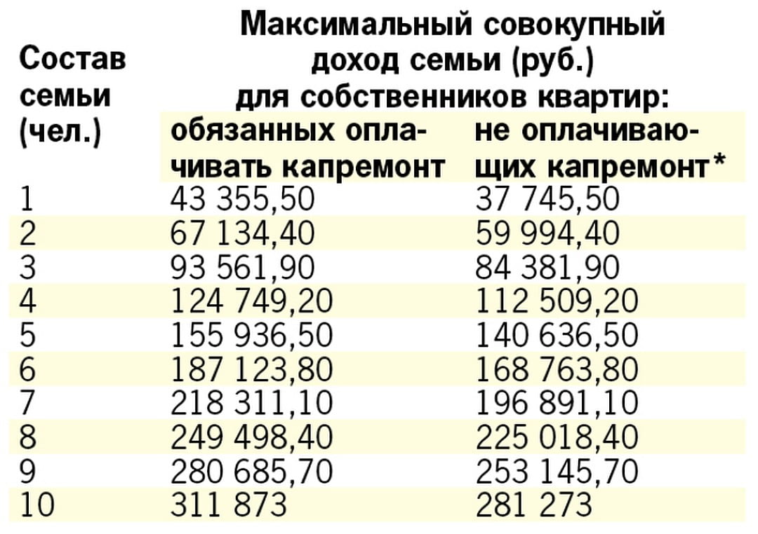 Субсидии на оплату ЖКУ в Москве: кто имеет право? Субсидии на оплату ЖКУ в Москве: кто имеет право?