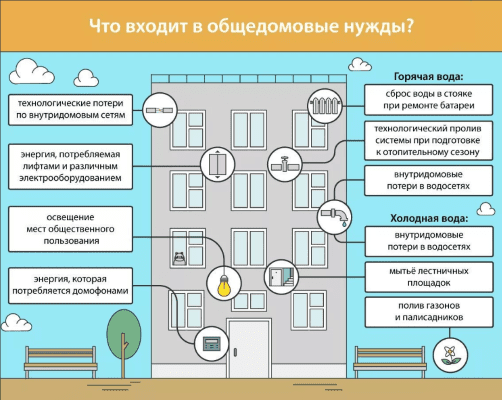 Общие нужды МКД: кто обязан их оплачивать