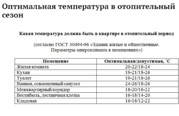 Оптимальная температура в квартире